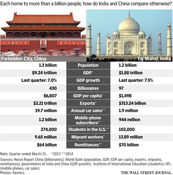 11 numbers that reveal the differences between China and India's economies