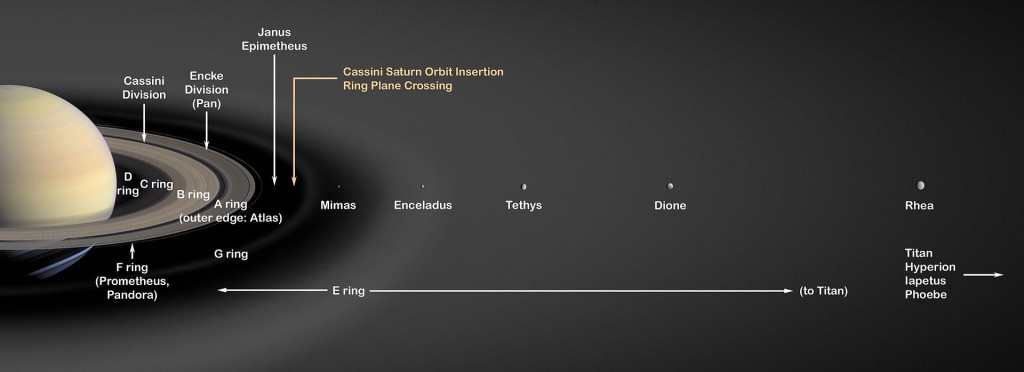 Potential Life: Position of Enceladus vs other Saturn Satellites